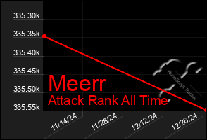 Total Graph of Meerr