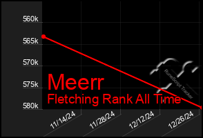 Total Graph of Meerr