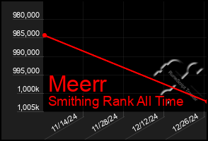 Total Graph of Meerr