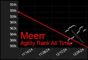 Total Graph of Meerr