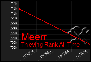 Total Graph of Meerr