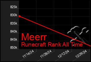 Total Graph of Meerr