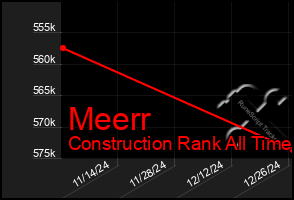 Total Graph of Meerr