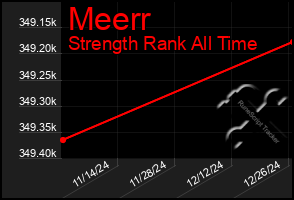 Total Graph of Meerr