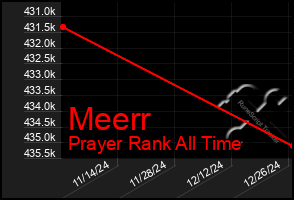 Total Graph of Meerr