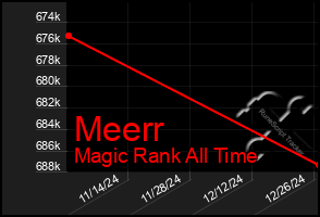 Total Graph of Meerr