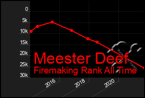 Total Graph of Meester Deef