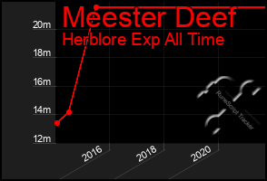 Total Graph of Meester Deef