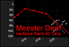 Total Graph of Meester Deef