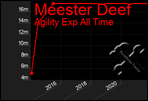 Total Graph of Meester Deef