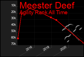 Total Graph of Meester Deef