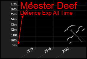 Total Graph of Meester Deef