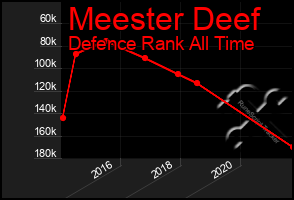 Total Graph of Meester Deef