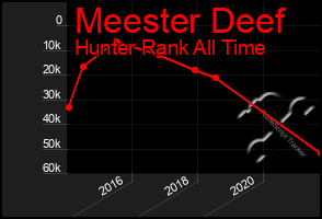 Total Graph of Meester Deef