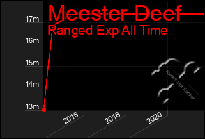 Total Graph of Meester Deef