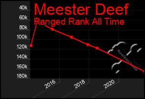 Total Graph of Meester Deef