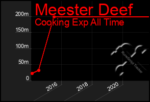 Total Graph of Meester Deef