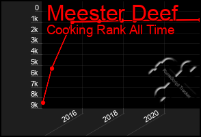 Total Graph of Meester Deef