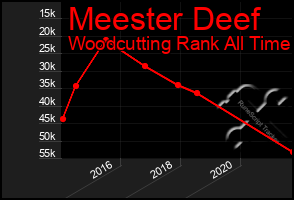 Total Graph of Meester Deef