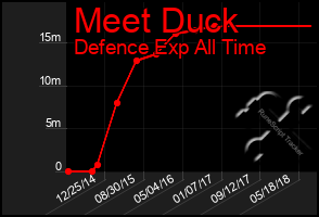 Total Graph of Meet Duck