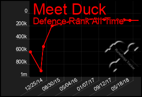 Total Graph of Meet Duck