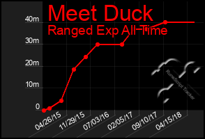 Total Graph of Meet Duck