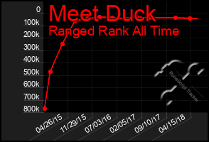 Total Graph of Meet Duck