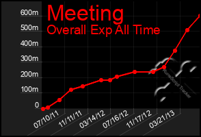 Total Graph of Meeting