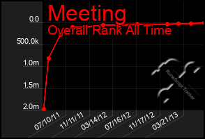 Total Graph of Meeting