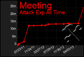 Total Graph of Meeting