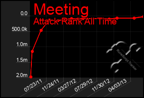 Total Graph of Meeting