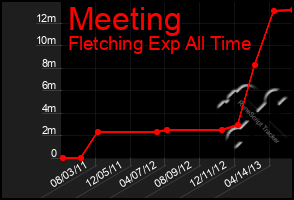 Total Graph of Meeting