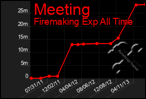 Total Graph of Meeting