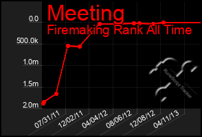 Total Graph of Meeting