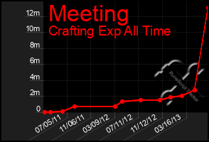 Total Graph of Meeting