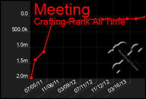 Total Graph of Meeting