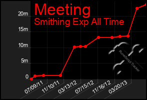 Total Graph of Meeting