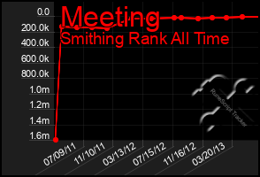 Total Graph of Meeting