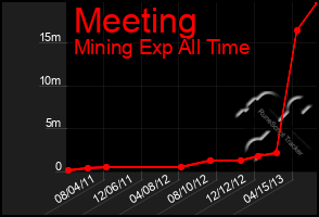 Total Graph of Meeting