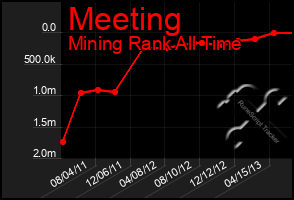 Total Graph of Meeting