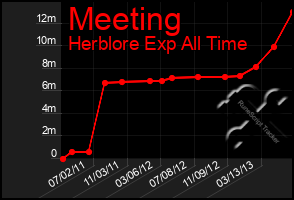 Total Graph of Meeting