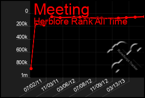 Total Graph of Meeting