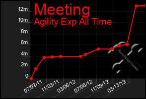 Total Graph of Meeting