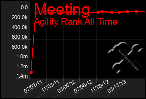 Total Graph of Meeting