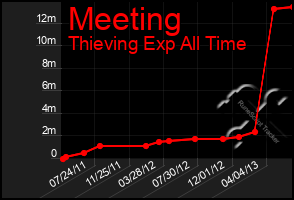 Total Graph of Meeting