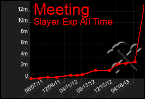 Total Graph of Meeting