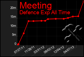 Total Graph of Meeting