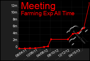 Total Graph of Meeting