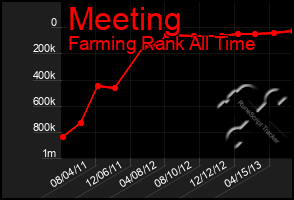 Total Graph of Meeting