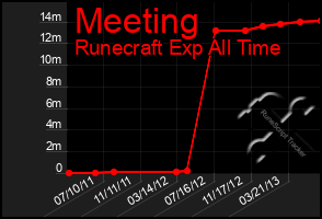 Total Graph of Meeting